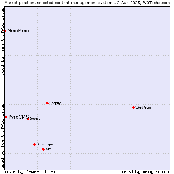 Market position of PyroCMS vs. MoinMoin