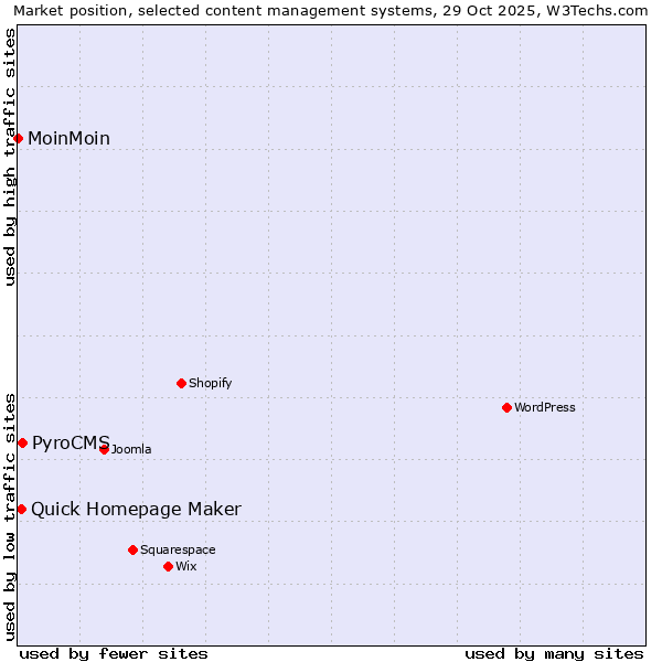 Market position of PyroCMS vs. Quick Homepage Maker vs. MoinMoin