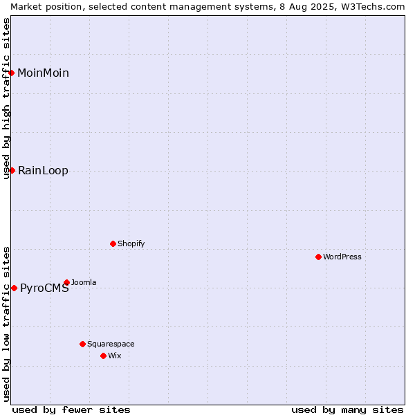 Market position of PyroCMS vs. RainLoop vs. MoinMoin