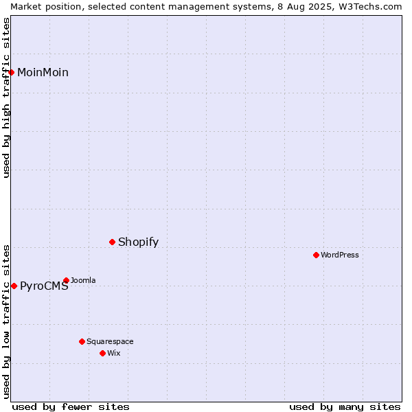 Market position of Shopify vs. PyroCMS vs. MoinMoin