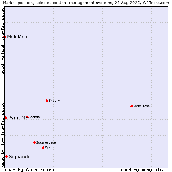 Market position of Siquando vs. PyroCMS vs. MoinMoin