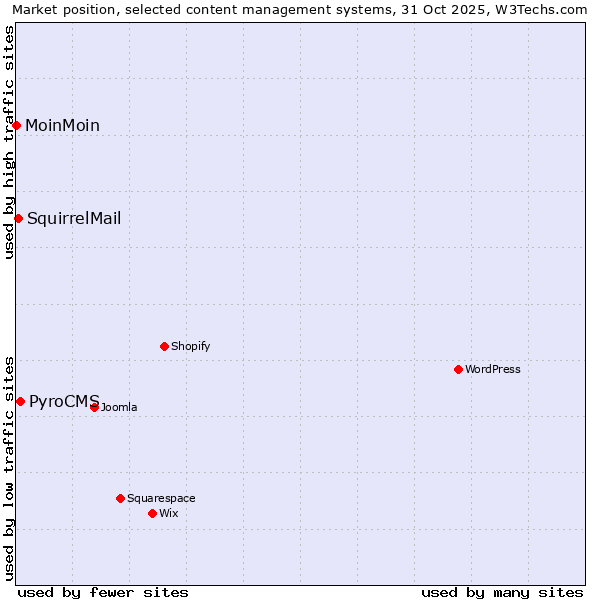 Market position of PyroCMS vs. SquirrelMail vs. MoinMoin