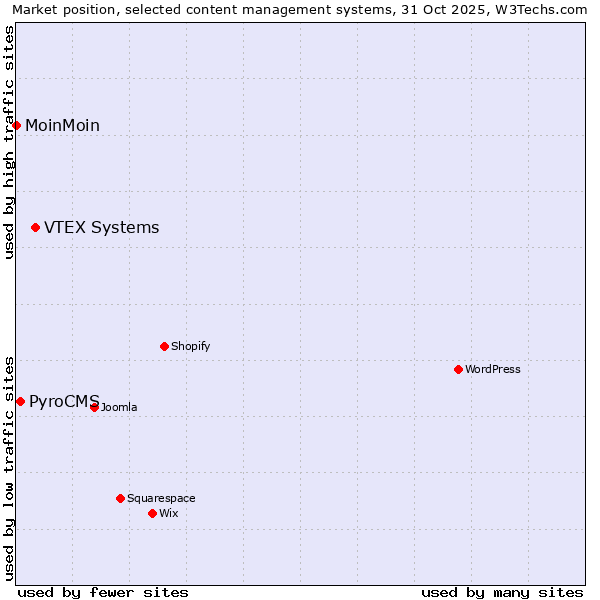 Market position of VTEX Systems vs. PyroCMS vs. MoinMoin