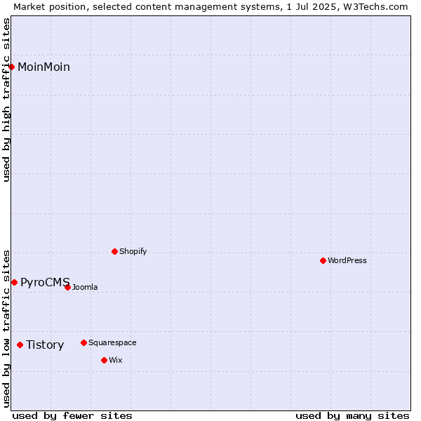 Market position of Tistory vs. PyroCMS vs. MoinMoin