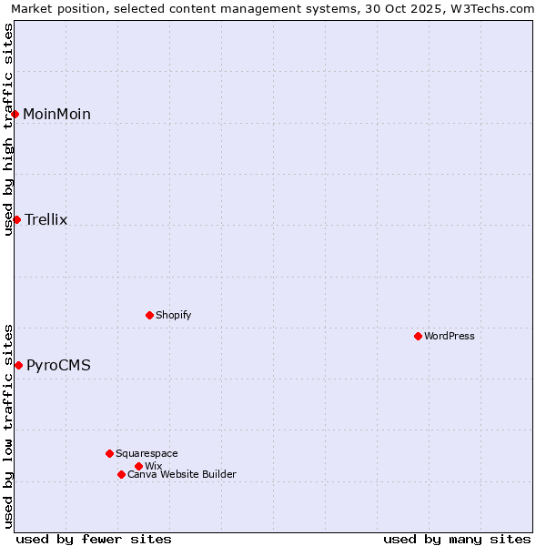 Market position of PyroCMS vs. Trellix vs. MoinMoin