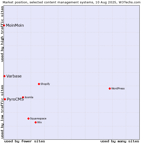 Market position of PyroCMS vs. Varbase vs. MoinMoin