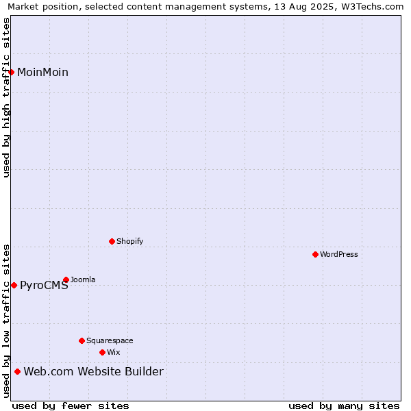 Market position of Web.com Website Builder vs. PyroCMS vs. MoinMoin