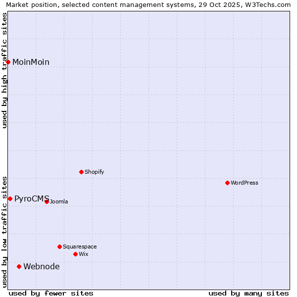 Market position of Webnode vs. PyroCMS vs. MoinMoin