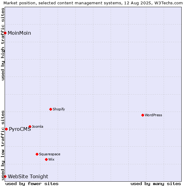 Market position of PyroCMS vs. MoinMoin vs. WebSite Tonight