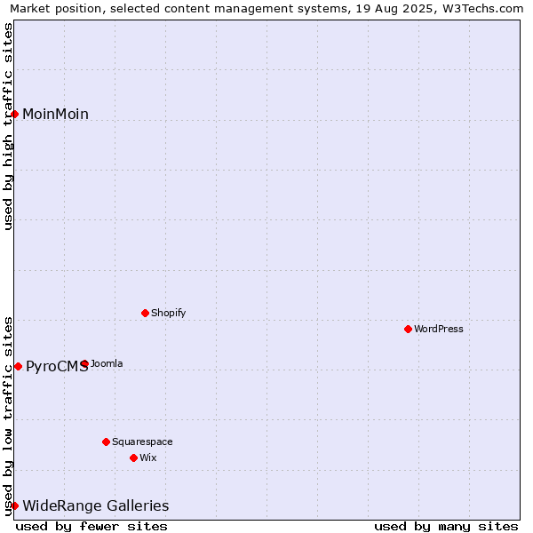 Market position of PyroCMS vs. WideRange Galleries vs. MoinMoin