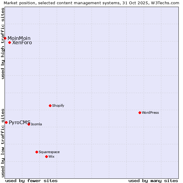 Market position of XenForo vs. PyroCMS vs. MoinMoin