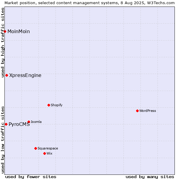 Market position of XpressEngine vs. PyroCMS vs. MoinMoin