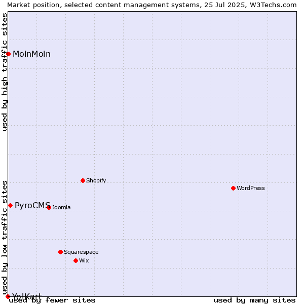 Market position of PyroCMS vs. MoinMoin vs. Yo!Kart