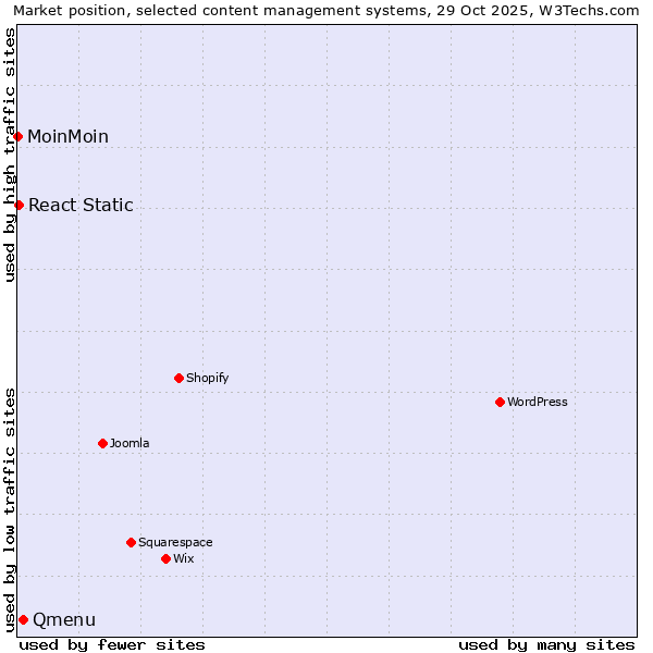 Market position of Qmenu vs. React Static vs. MoinMoin