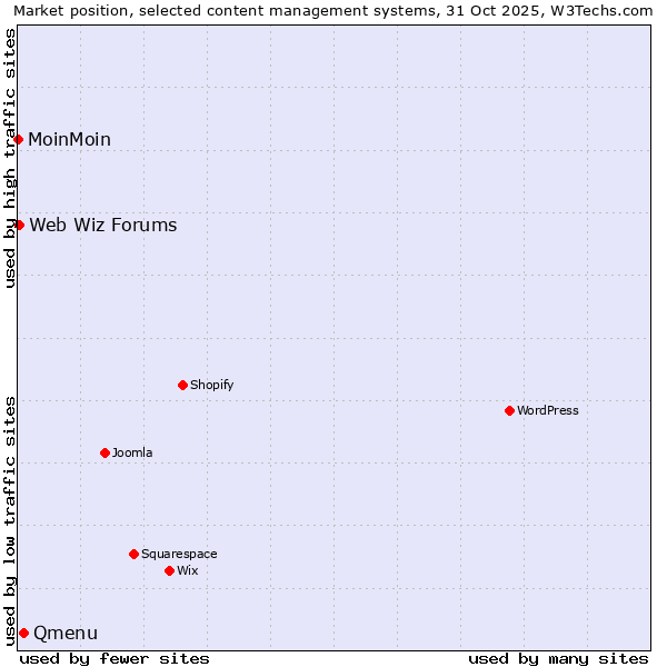 Market position of Qmenu vs. Web Wiz Forums vs. MoinMoin