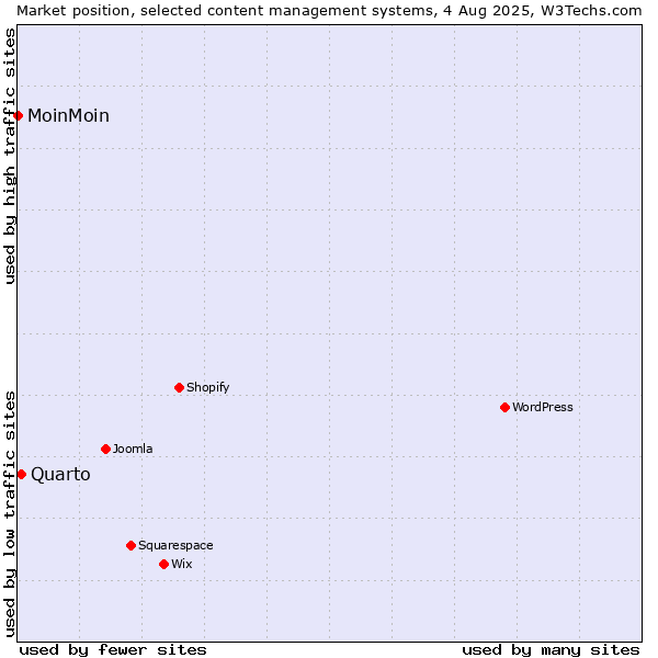 Market position of Quarto vs. MoinMoin
