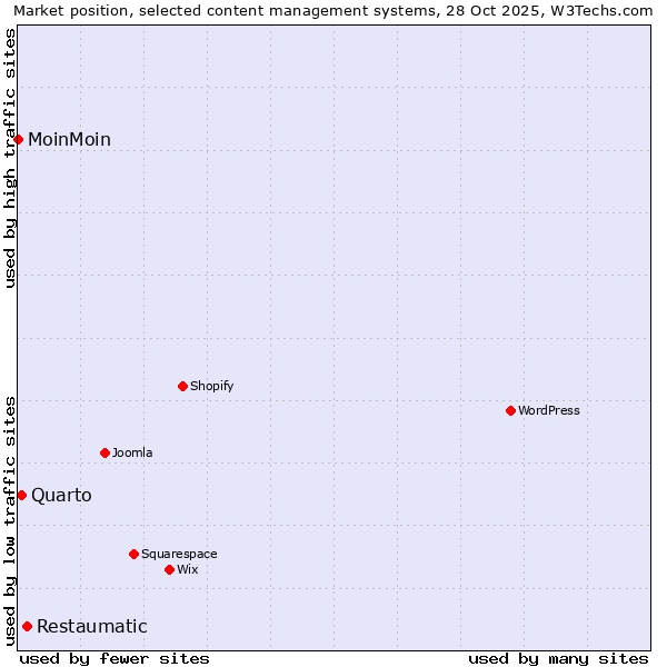 Market position of Restaumatic vs. Quarto vs. MoinMoin