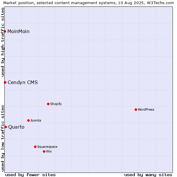 Market position of Quarto vs. Cendyn CMS vs. MoinMoin