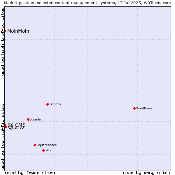 Market position of Quarto vs. MoinMoin vs. SX CMS