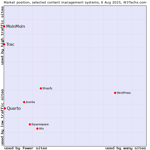 Market position of Quarto vs. MoinMoin vs. Trac