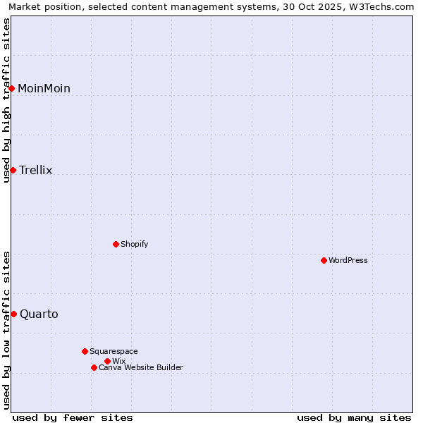Market position of Quarto vs. Trellix vs. MoinMoin