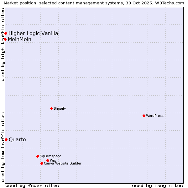 Market position of Quarto vs. Higher Logic Vanilla vs. MoinMoin