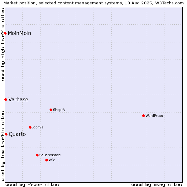 Market position of Quarto vs. Varbase vs. MoinMoin
