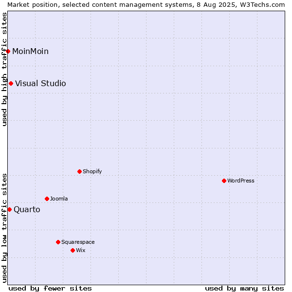 Market position of Visual Studio vs. Quarto vs. MoinMoin