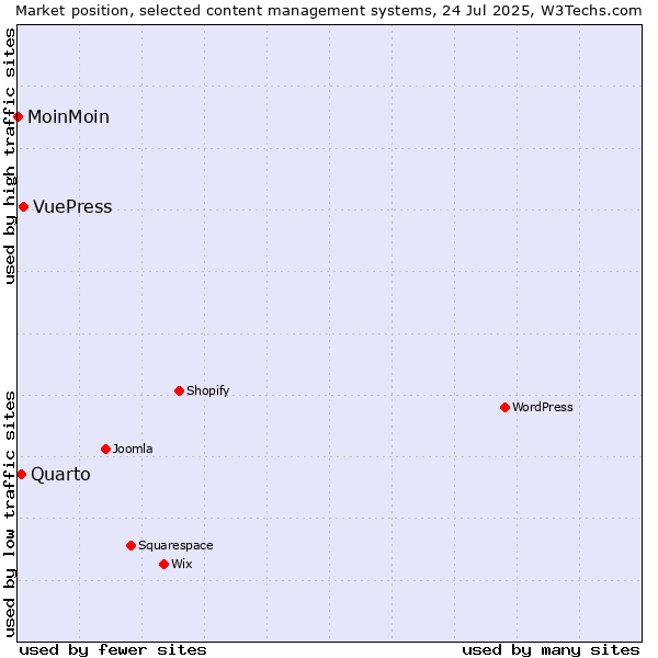 Market position of VuePress vs. Quarto vs. MoinMoin