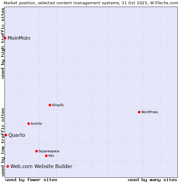 Market position of Web.com Website Builder vs. Quarto vs. MoinMoin