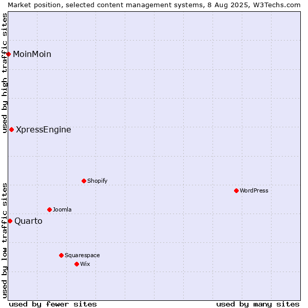 Market position of XpressEngine vs. Quarto vs. MoinMoin