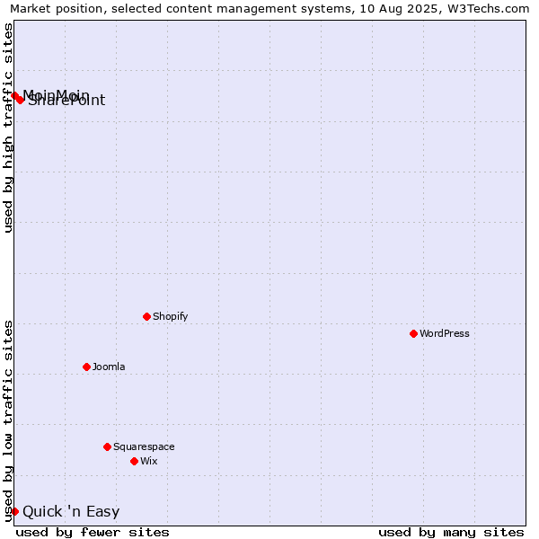 Market position of SharePoint vs. MoinMoin vs. Quick 'n Easy