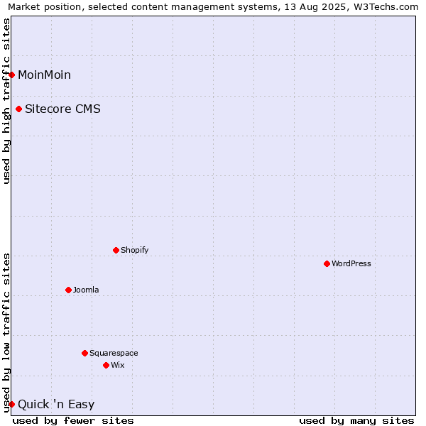 Market position of Sitecore CMS vs. MoinMoin vs. Quick 'n Easy