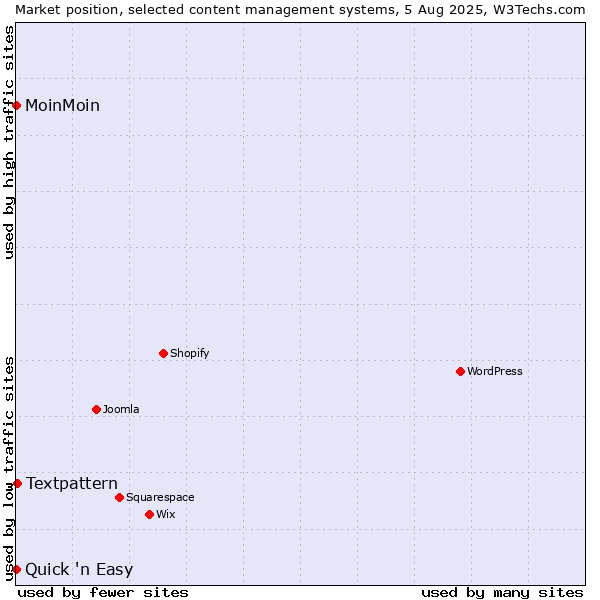 Market position of Textpattern vs. MoinMoin vs. Quick 'n Easy