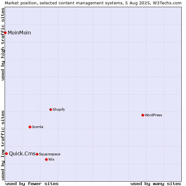 Market position of Quick.Cms vs. MoinMoin