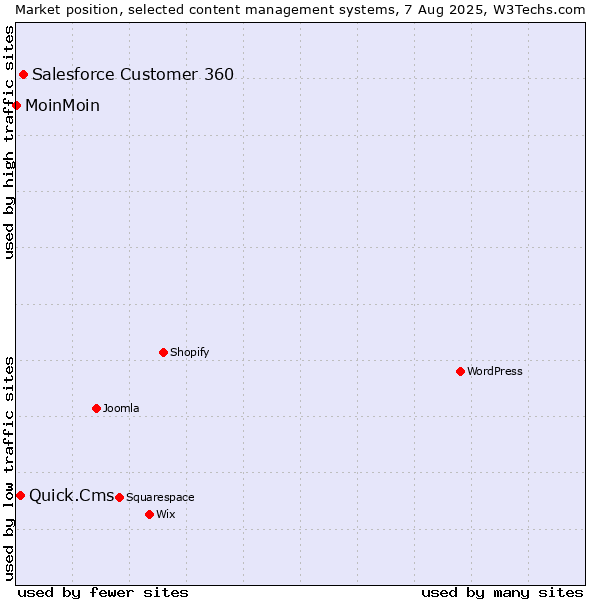 Market position of Salesforce Customer 360 vs. Quick.Cms vs. MoinMoin