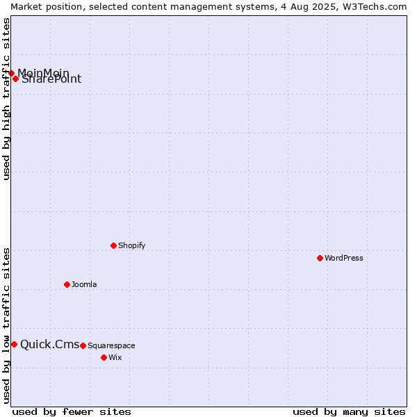 Market position of SharePoint vs. Quick.Cms vs. MoinMoin