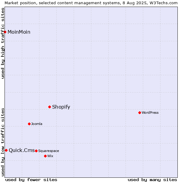 Market position of Shopify vs. Quick.Cms vs. MoinMoin
