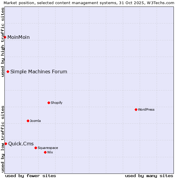 Market position of Simple Machines Forum vs. Quick.Cms vs. MoinMoin