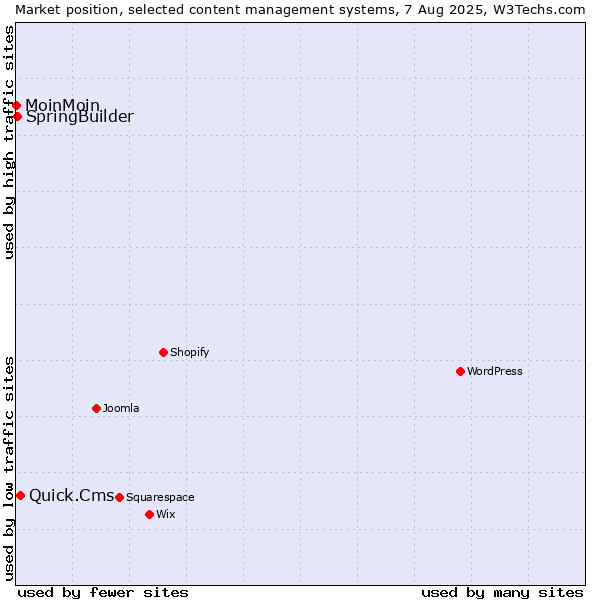 Market position of Quick.Cms vs. SpringBuilder vs. MoinMoin