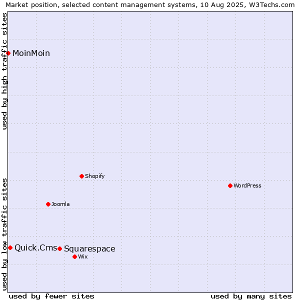Market position of Squarespace vs. Quick.Cms vs. MoinMoin