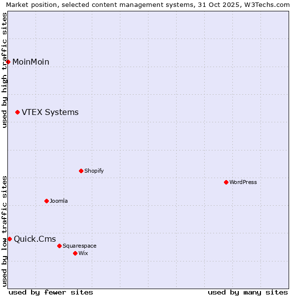 Market position of VTEX Systems vs. Quick.Cms vs. MoinMoin