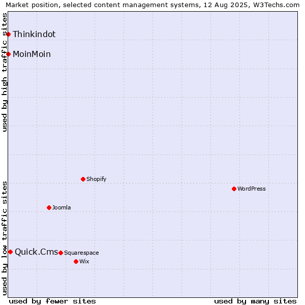 Market position of Quick.Cms vs. MoinMoin vs. Thinkindot