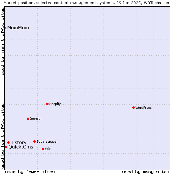 Market position of Tistory vs. Quick.Cms vs. MoinMoin