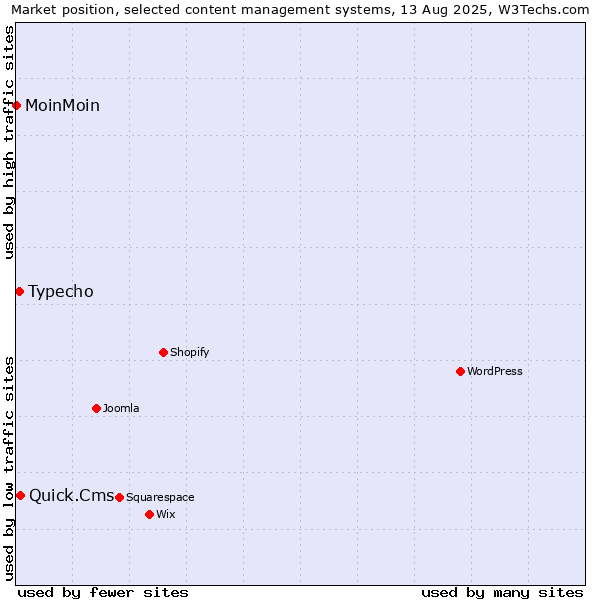 Market position of Quick.Cms vs. Typecho vs. MoinMoin