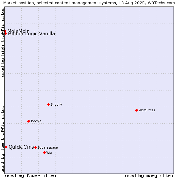 Market position of Quick.Cms vs. Higher Logic Vanilla vs. MoinMoin