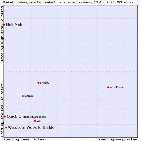 Market position of Web.com Website Builder vs. Quick.Cms vs. MoinMoin