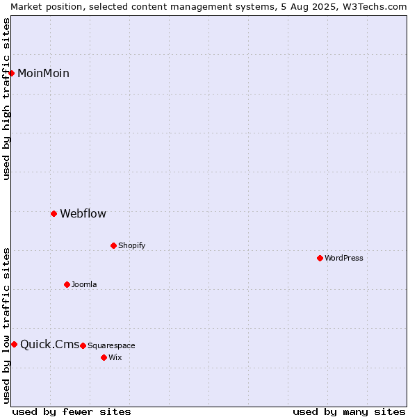 Market position of Webflow vs. Quick.Cms vs. MoinMoin