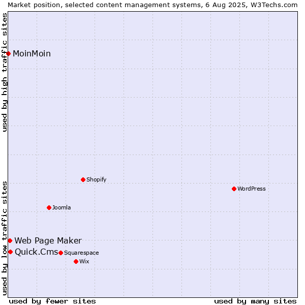Market position of Quick.Cms vs. Web Page Maker vs. MoinMoin