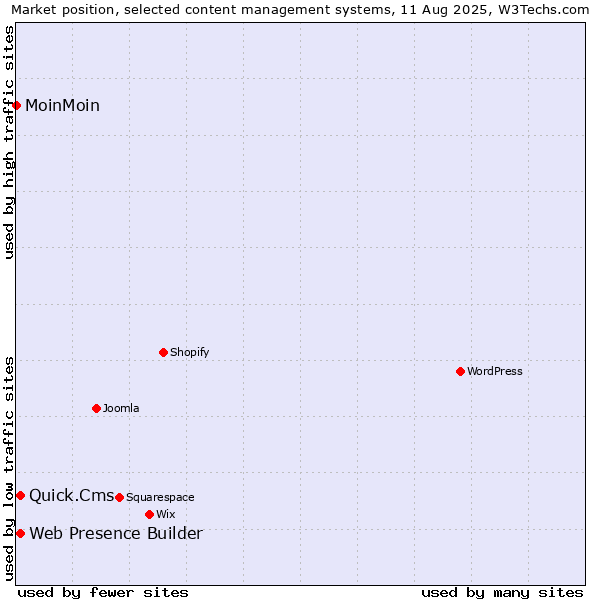 Market position of Web Presence Builder vs. Quick.Cms vs. MoinMoin